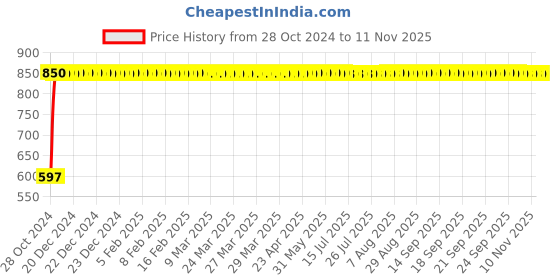 moglix.com GoWoo 2 Pcs 10ml Natural Undiluted Wintergreen Aroma Oil &a; 100ml Wheat Germ Carrier Oil Set, GWOC1318-P48+P185 gowoo Price History Graph from 28 Oct 2024 to 11 Nov 2025