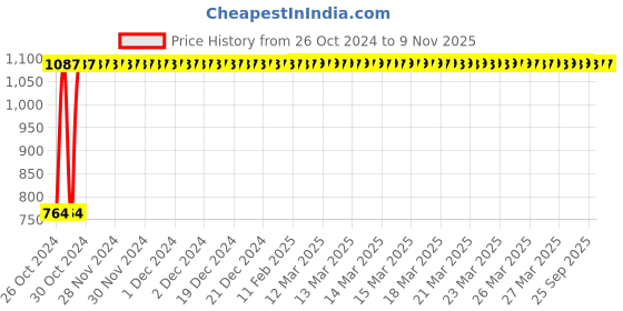 moglix.com GoWoo 2 Pcs 10ml Natural Undiluted Ylang Ylang Aroma Oil &a; 100ml Pumpkin Seed Carrier Oil Set, GWOC1342-P49+P182 gowoo Price History Graph from 26 Oct 2024 to 9 Nov 2025