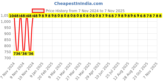 moglix.com GoWoo 2 Pcs 10ml Natural Vanilla Aroma Oil &a; 100ml Amla Carrier Oil Set, GWOC1271-P47+P165 gowoo Price History Graph from 7 Nov 2024 to 6 Nov 2025