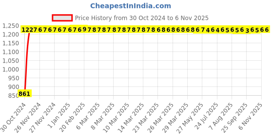 moglix.com GoWoo 2 Pcs 10ml Natural Vanilla Aroma Oil &a; 100ml Argan Carrier Oil Set, GWOC1294-P47+P188 gowoo Price History Graph from 30 Oct 2024 to 5 Nov 2025