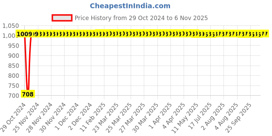 moglix.com GoWoo 2 Pcs 10ml Natural Vanilla Aroma Oil &a; 100ml Cucumber Seed Carrier Oil Set, GWOC1279-P47+P173 gowoo Price History Graph from 29 Oct 2024 to 6 Nov 2025