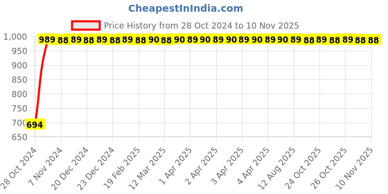 moglix.com GoWoo 2 Pcs 10ml Natural Ylang Ylang Aroma Oil &a; 100ml Fenugreek Carrier Oil Set, GWOC1334-P49+P174 gowoo Price History Graph from 28 Oct 2024 to 9 Nov 2025