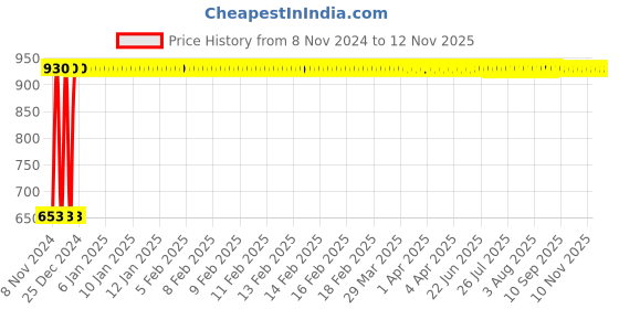moglix.com GoWoo 2 Pcs 10ml NaturalBergamot Aroma Oil &a; 100ml Avocado Oil Set, GWOC139-P5+P167 gowoo Price History Graph from 8 Nov 2024 to 10 Nov 2025