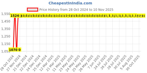 moglix.com GoWoo 2 Pcs 10ml Premium Therapeutic Grade Lavender Aroma Oil &a; 100ml Calendula Carrier Oil Set, GWOC710-P26+P171 gowoo Price History Graph from 28 Oct 2024 to 8 Nov 2025