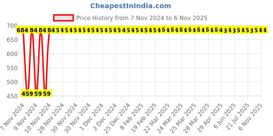 moglix.com GoWoo 2 Pcs 10ml Rosemary &a; Tea Tree Aroma Oil Set, GWOC5-P43+P45 gowoo Price History Graph from 7 Nov 2024 to 6 Nov 2025