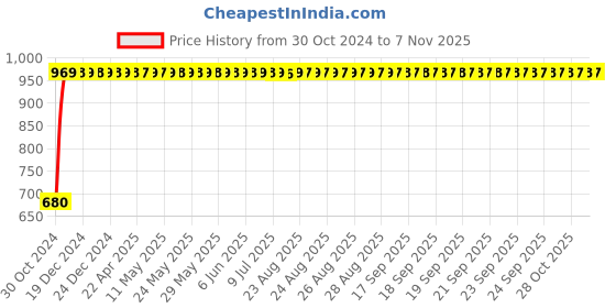 moglix.com GoWoo 2 Pcs 10ml Undiluted Therapeutic Grade, Best Rosemary Aroma Oil &a; 100ml Chaulmoogra Carrier Oil Set, GWOC1170-P43+P172 gowoo Price History Graph from 30 Oct 2024 to 7 Nov 2025