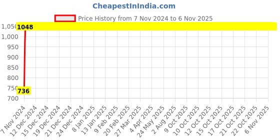 moglix.com GoWoo 2 Pcs 10ml Undiluted Therapeutic Grade Rose Geranium Aroma Oil &a; 100ml Chaulmoogra Carrier Oil Set, GWOC1116-P41+P172 gowoo Price History Graph from 7 Nov 2024 to 6 Nov 2025