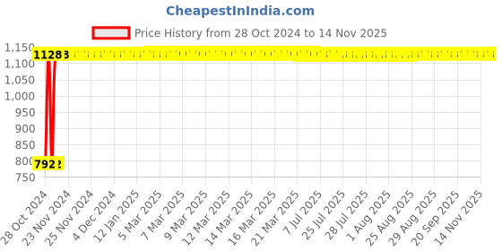 moglix.com GoWoo 2 Pcs Cinnamon Leaf Aroma Oil &a; 100ml Pomegranate Seed Carrier Oil Set, GWOC399-P14+P184 gowoo Price History Graph from 28 Oct 2024 to 11 Nov 2025