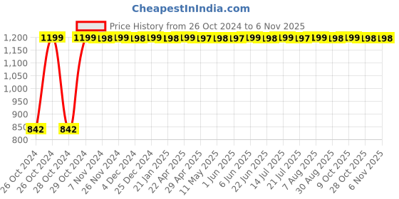 moglix.com Gowoo 200ml Argan Carrier Oil for Face, GOWOO-P-214 gowoo Price History Graph from 26 Oct 2024 to 6 Nov 2025