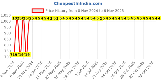 moglix.com Gowoo 200ml Moringa Seed Oil for Hair Growth, GOWOO-P-203 gowoo Price History Graph from 8 Nov 2024 to 6 Nov 2025