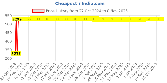 moglix.com Gowoo 200ml Neem Carrier Oil Good for Hair, GOWOO-P-212 gowoo Price History Graph from 27 Oct 2024 to 8 Nov 2025