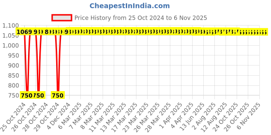 moglix.com Gowoo 200ml Pomegranate Seed Carrier Oil for Cold Pressed, GOWOO-P-210 gowoo Price History Graph from 25 Oct 2024 to 5 Nov 2025