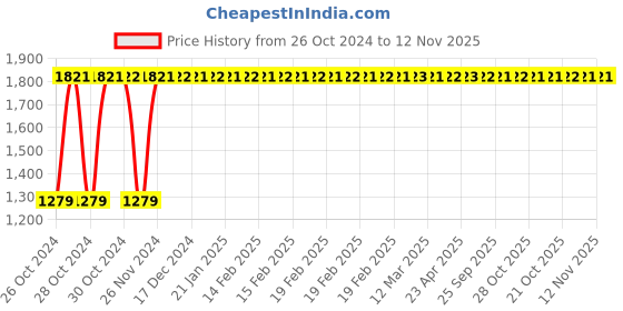 moglix.com GoWoo 3 Pcs 100ml Natural &a; Undiluted Onion Seed, Papaya Seed &a; Pumpkin Seed Oil Set, GWOC56-P180+P181+P182 gowoo Price History Graph from 26 Oct 2024 to 12 Nov 2025