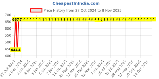 moglix.com GoWoo 30ml Steam Distilled Virgin Lavender Oil, GOWOO-P-81 gowoo Price History Graph from 27 Oct 2024 to 8 Nov 2025