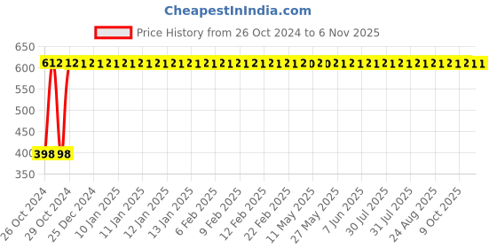 moglix.com GoWoo 30ml Virgin &a; Undiluted Bay Leaf Oil, GOWOO-P-59 gowoo Price History Graph from 26 Oct 2024 to 6 Nov 2025