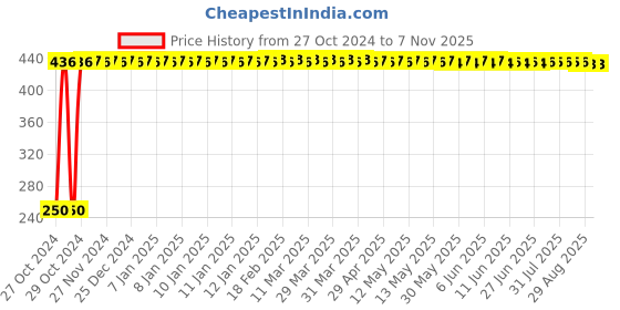 moglix.com GoWoo 30ml Virgin &a; Undiluted Cinnamon Bark Oil, GOWOO-P-69 gowoo Price History Graph from 27 Oct 2024 to 6 Nov 2025
