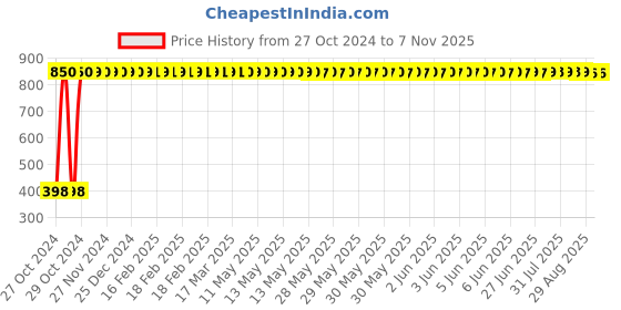 moglix.com GoWoo 30ml Virgin &a; Undiluted Cinnamon Leaf Oil, GOWOO-P-70 gowoo Price History Graph from 27 Oct 2024 to 6 Nov 2025