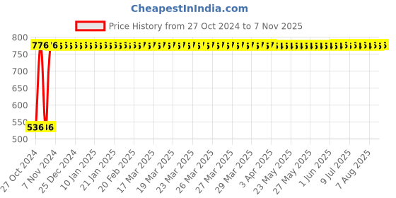 moglix.com GoWoo 30ml Virgin &a; Undiluted Juniper Berry Oil, GOWOO-P-80 gowoo Price History Graph from 27 Oct 2024 to 7 Nov 2025