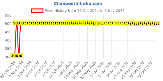 moglix.com GoWoo 30ml Virgin Fennel Aniseed Oil, GOWOO-P-58 gowoo Price History Graph from 26 Oct 2024 to 5 Nov 2025