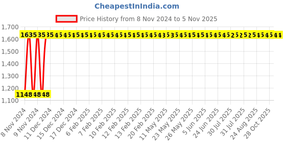 moglix.com GoWoo 50ml Chamomile Oil, GOWOO-P-121 gowoo Price History Graph from 8 Nov 2024 to 5 Nov 2025