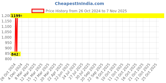 moglix.com GoWoo 50ml Clove Bud Therapeutic Grade Virgin Oil, GOWOO-P-126 gowoo Price History Graph from 26 Oct 2024 to 7 Nov 2025