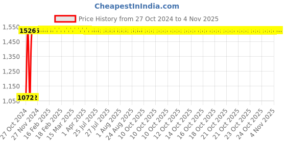 moglix.com GoWoo 50ml Coffee Body Polishing Oil, GOWOO-P-127 gowoo Price History Graph from 27 Oct 2024 to 3 Nov 2025