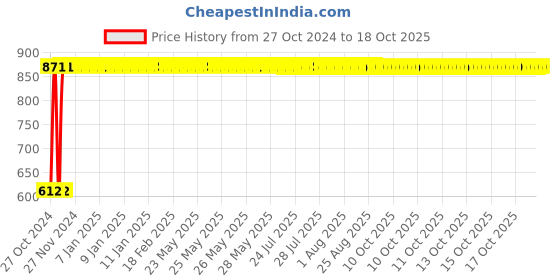 moglix.com GoWoo 50ml Eucalyptus, Wintergreen, Ginger, Turmeric &a; Pain Relief Blend Oil, GOWOO-P-162 gowoo Price History Graph from 27 Oct 2024 to 17 Oct 2025