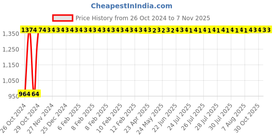 moglix.com GoWoo 50ml Fragrances Undiluted &a; Virgin White Lotus Oil, GOWOO-P-139 gowoo Price History Graph from 26 Oct 2024 to 6 Nov 2025