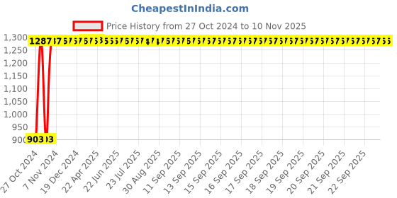 moglix.com GoWoo 50ml Geranium Oil, GOWOO-P-132 gowoo Price History Graph from 27 Oct 2024 to 10 Nov 2025