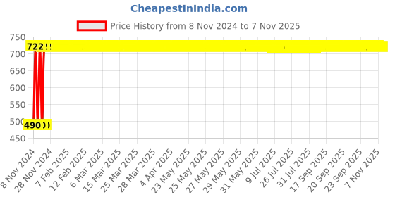moglix.com GoWoo 50ml Mandarin Oil for Hair, Skin &a; Aromatherapy, GOWOO-P-140 gowoo Price History Graph from 8 Nov 2024 to 7 Nov 2025