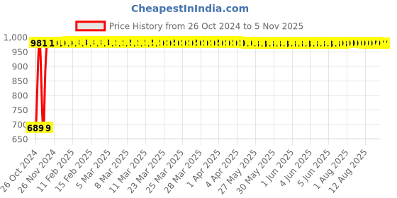 moglix.com GoWoo 50ml Neroli, Bergamot, Orange, Ylang-Ylang &a; Confidence Blend Oil, GOWOO-P-160 gowoo Price History Graph from 26 Oct 2024 to 5 Nov 2025