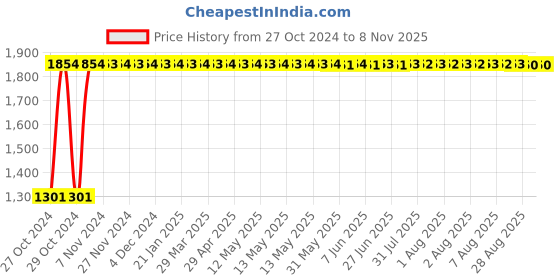 moglix.com GoWoo 50ml Virgin &a; Undiluted Myrrh Oil, GOWOO-P-111 gowoo Price History Graph from 27 Oct 2024 to 6 Nov 2025