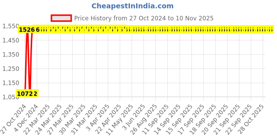 moglix.com GoWoo Frankincense, Lavender, Orange, Patchouli &a; Meditation Blend Oil, GOWOO-P-161 gowoo Price History Graph from 27 Oct 2024 to 9 Nov 2025