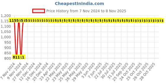 moglix.com GoWoo Therapeutic Grade Sandalwood Oil for Skin, Aromatherapy &a; Face, GOWOO-P-97 gowoo Price History Graph from 7 Nov 2024 to 7 Nov 2025
