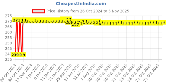 moglix.com Gramlite 12W 5500K Cool White B22D Round LED Bulb, GL12WLB gramlite Price History Graph from 26 Oct 2024 to 4 Nov 2025