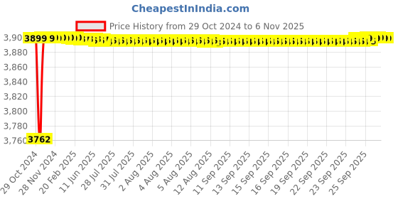 moglix.com Gramlite 12W B22 Cool Day Light White Rechargeable Inverter LED Bulb (Pack of 10) gramlite Price History Graph from 29 Oct 2024 to 6 Nov 2025