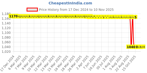 moglix.com Gramlite 7W 5500K Cool White B22D Round LED Bulb, GL7WLB (Pack of 10) gramlite Price History Graph from 17 Dec 2024 to 9 Nov 2025