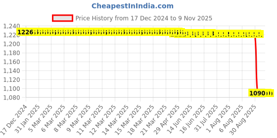 moglix.com Gramlite 9W 5500K Cool White B22D Round LED Bulb, GL9WLB (Pack of 10) gramlite Price History Graph from 17 Dec 2024 to 9 Nov 2025