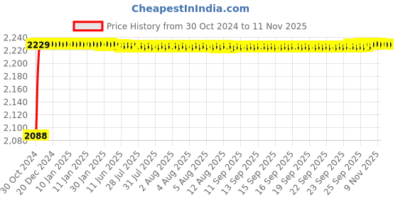 moglix.com Gramlite 9W B22 Cool Day Light White Rechargeable Inverter LED Bulb (Pack of 6) gramlite Price History Graph from 30 Oct 2024 to 9 Nov 2025