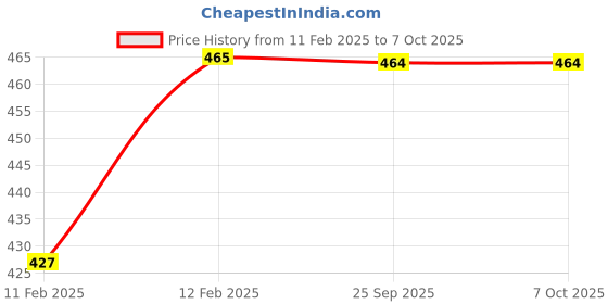 moglix.com Grandy 138ml Black Sour Lemon Car Air Freshener grandy Price History Graph from 11 Feb 2025 to 6 Oct 2025