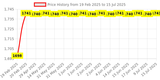 moglix.com Grandy 4 Pcs 138ml Lemon, Mangolia, Aqua &a; Sour Lemon Car Air Freshener Set grandy Price History Graph from 19 Feb 2025 to 15 Jul 2025