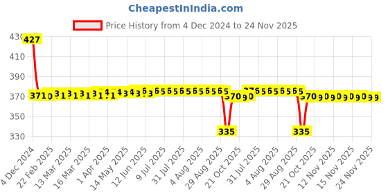 moglix.com Grandy TA-185 138ml White Lemon Car Air Freshener Gel, 230g grandy Price History Graph from 4 Dec 2024 to 24 Nov 2025
