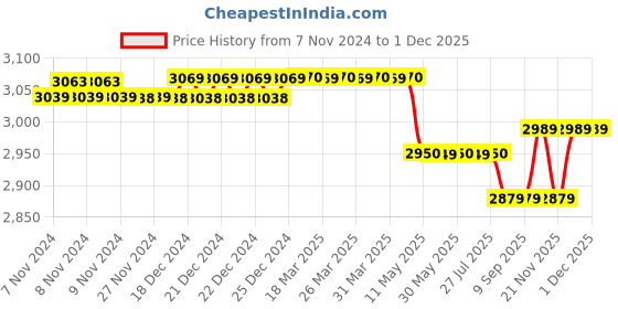 moglix.com Granotone 5kg Black Sand Finish Speaker Cabinet Texture Coating Paint, SPEAKER02 granotone Price History Graph from 7 Nov 2024 to 30 Nov 2025