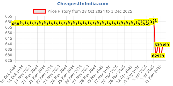 moglix.com Granotone 800g Black Sand Finish Quick Drying Speaker Cabinet Paint, SPEAKER00015 granotone Price History Graph from 28 Oct 2024 to 1 Dec 2025