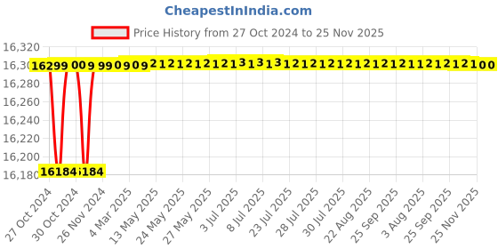 moglix.com Gravity 200mm Semi Automatic Gas Cutting Machine gravity Price History Graph from 27 Oct 2024 to 25 Nov 2025