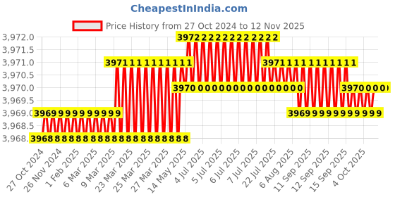 moglix.com Gravity 3/8 inch 1-12mm Brass Gas Cutting Blow Pipe gravity Price History Graph from 27 Oct 2024 to 11 Nov 2025