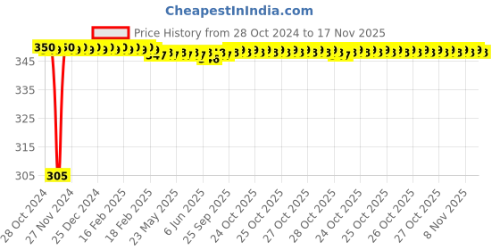 moglix.com Gravity Cut Arc 3-12mm Gas Cutting Nozzle gravity Price History Graph from 28 Oct 2024 to 17 Nov 2025