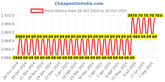 moglix.com Gravity THS 5kg 600W Electrode Drying Oven gravity Price History Graph from 26 Oct 2024 to 10 Oct 2025