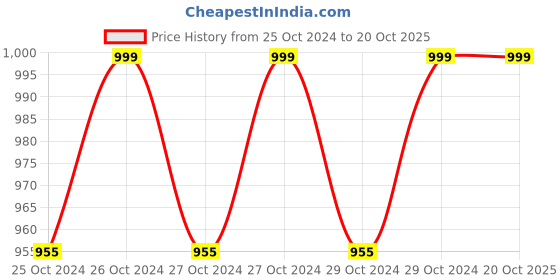 moglix.com Gray Maple GBS1503 5-180kg Black Glass Digital Body Weighing Scale gray maple Price History Graph from 25 Oct 2024 to 20 Oct 2025