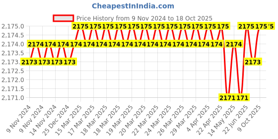 moglix.com GreatWhite Fiana 16 Module PVC Gold Modular Twin Plate, 20616-GD (Pack of 5) greatwhite Price History Graph from 9 Nov 2024 to 16 Oct 2025